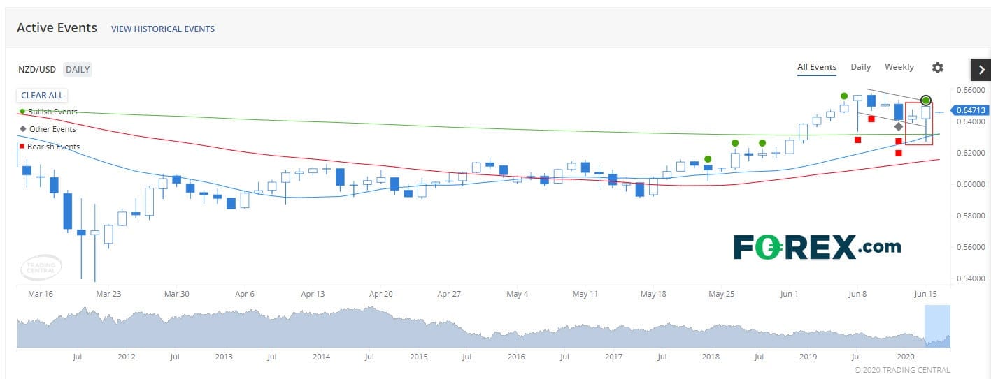 NZD/USD forex 17 juin 2020