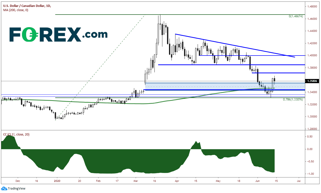 forex 20200612 usdcad daily forex 20200612 usdcad daily