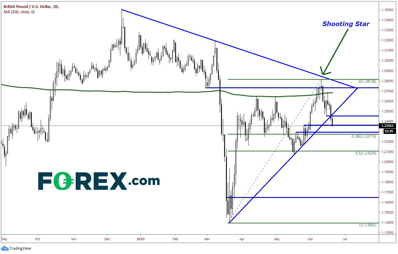 gbp/usd forex 20200619