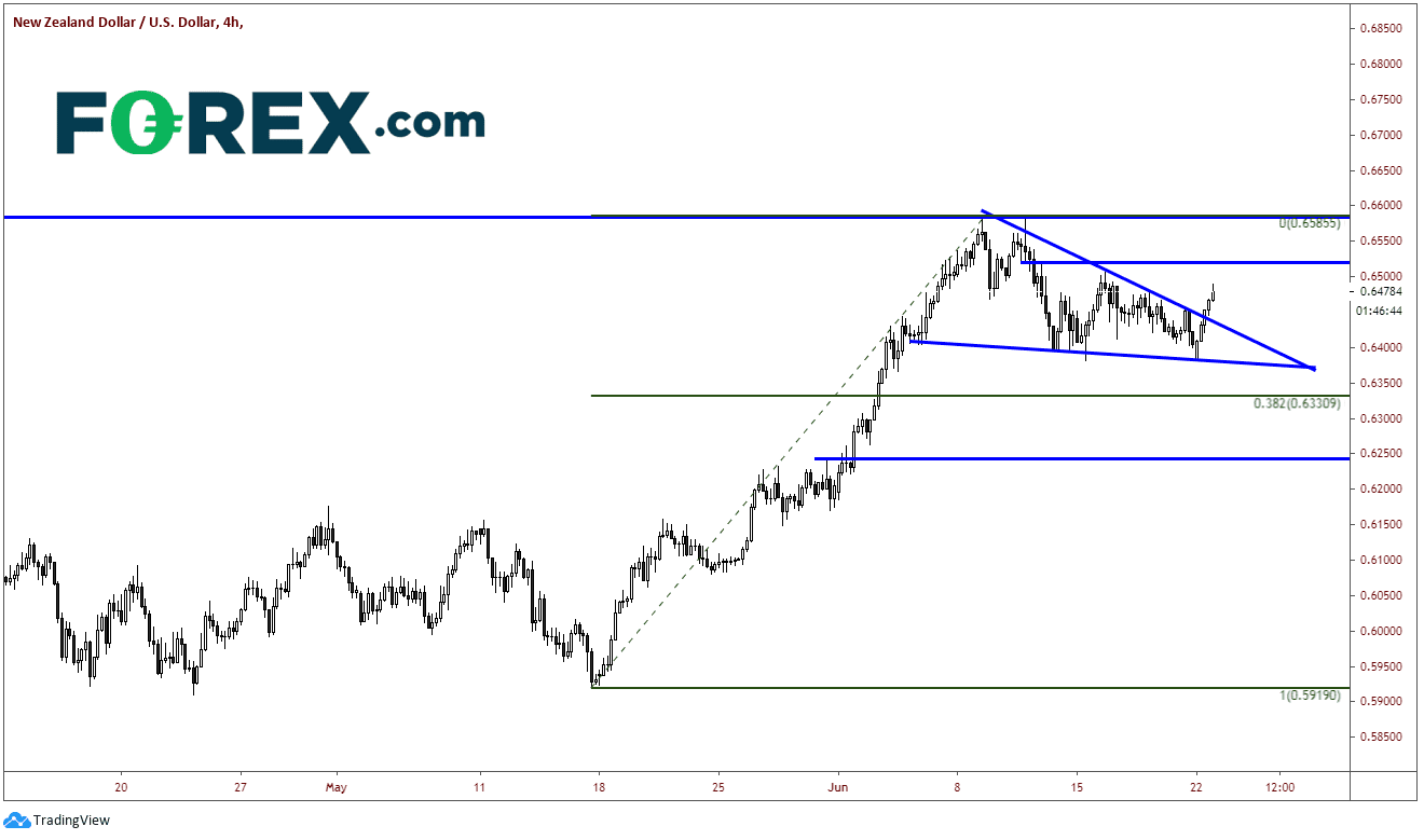 nzdusd forex 20200622 2