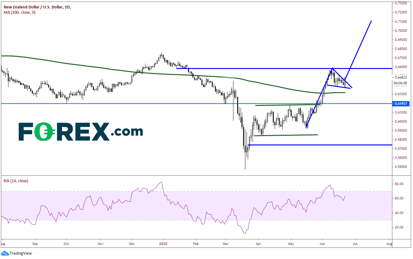 nzdusd forex 20200622