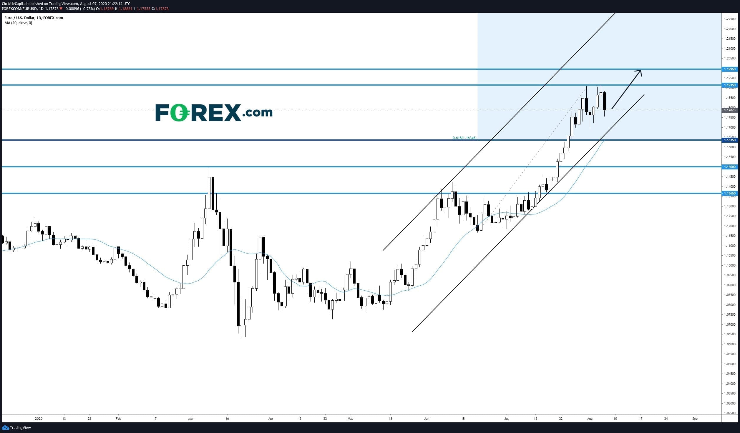 eur/usd forex 08082020