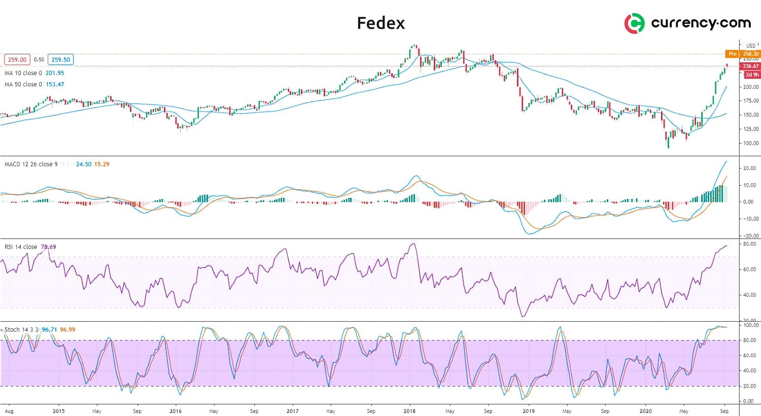 Fedex September 2020 FDX