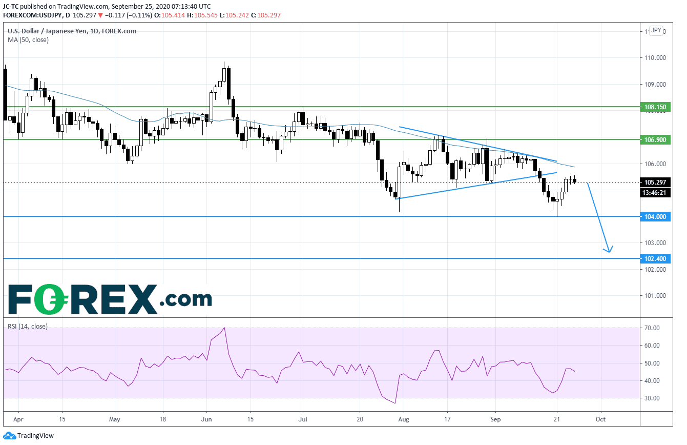 Dollar Américain / Yen Forex 