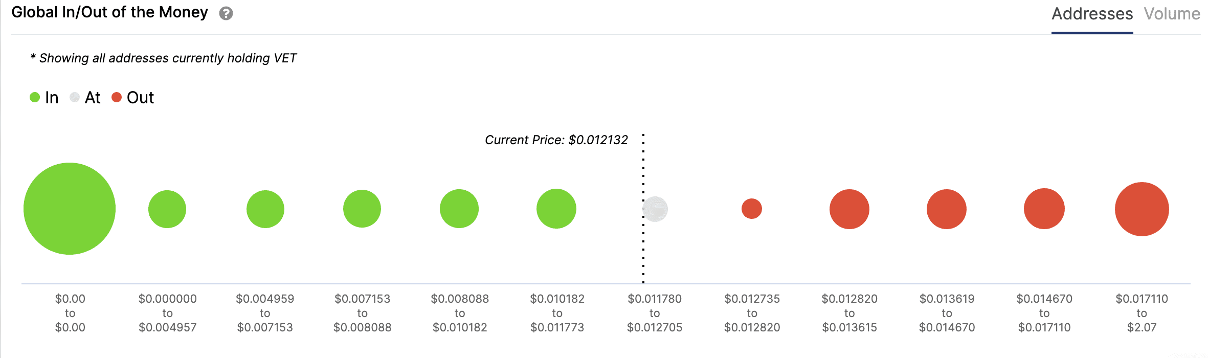 vechain vet data