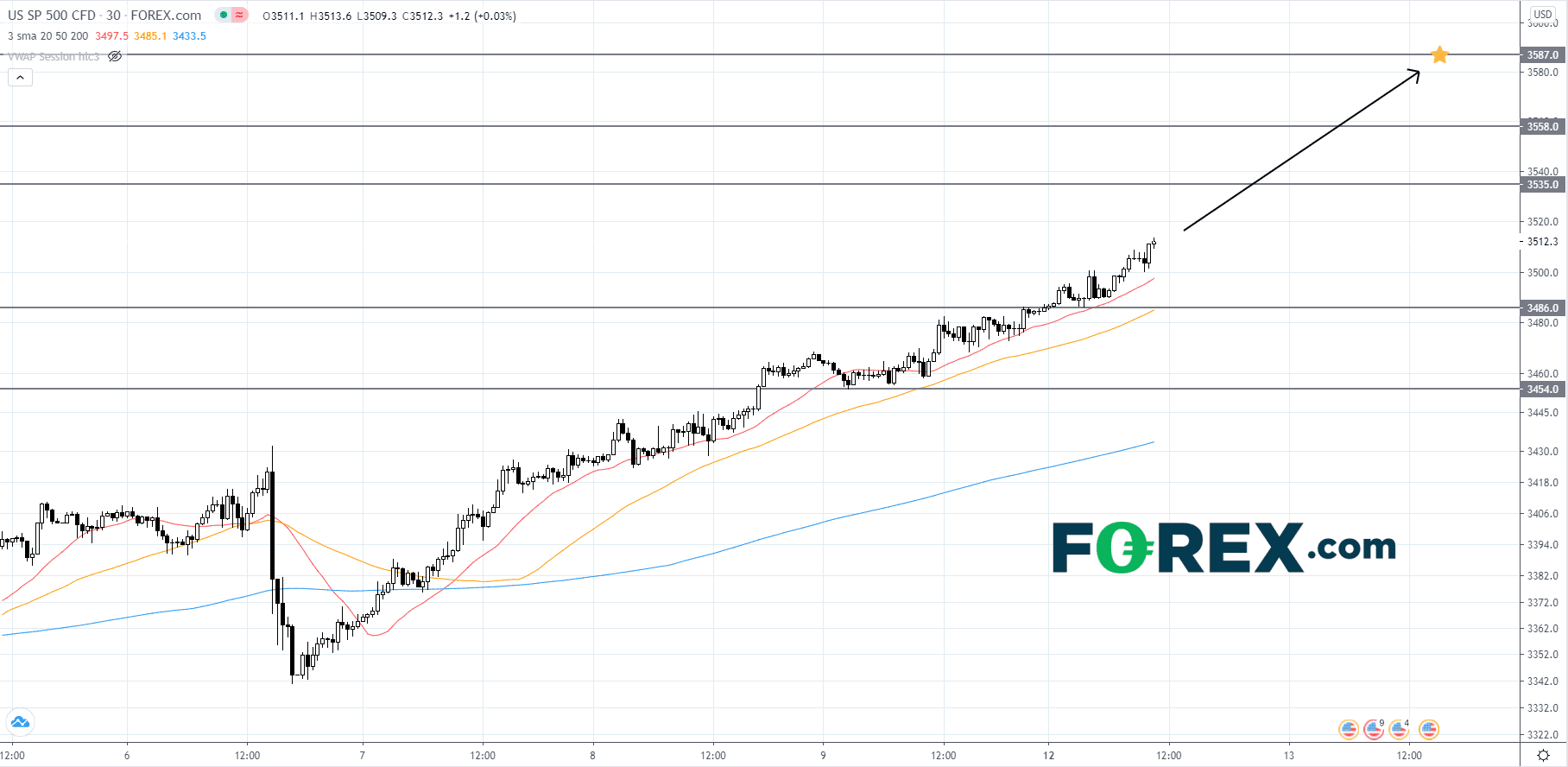 S&P 500 Bourse 12102020