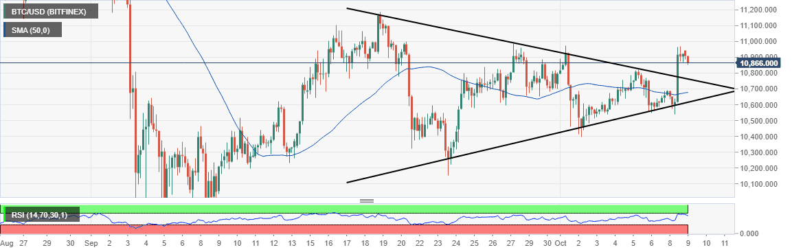 bitcoin btc/usd 09102020