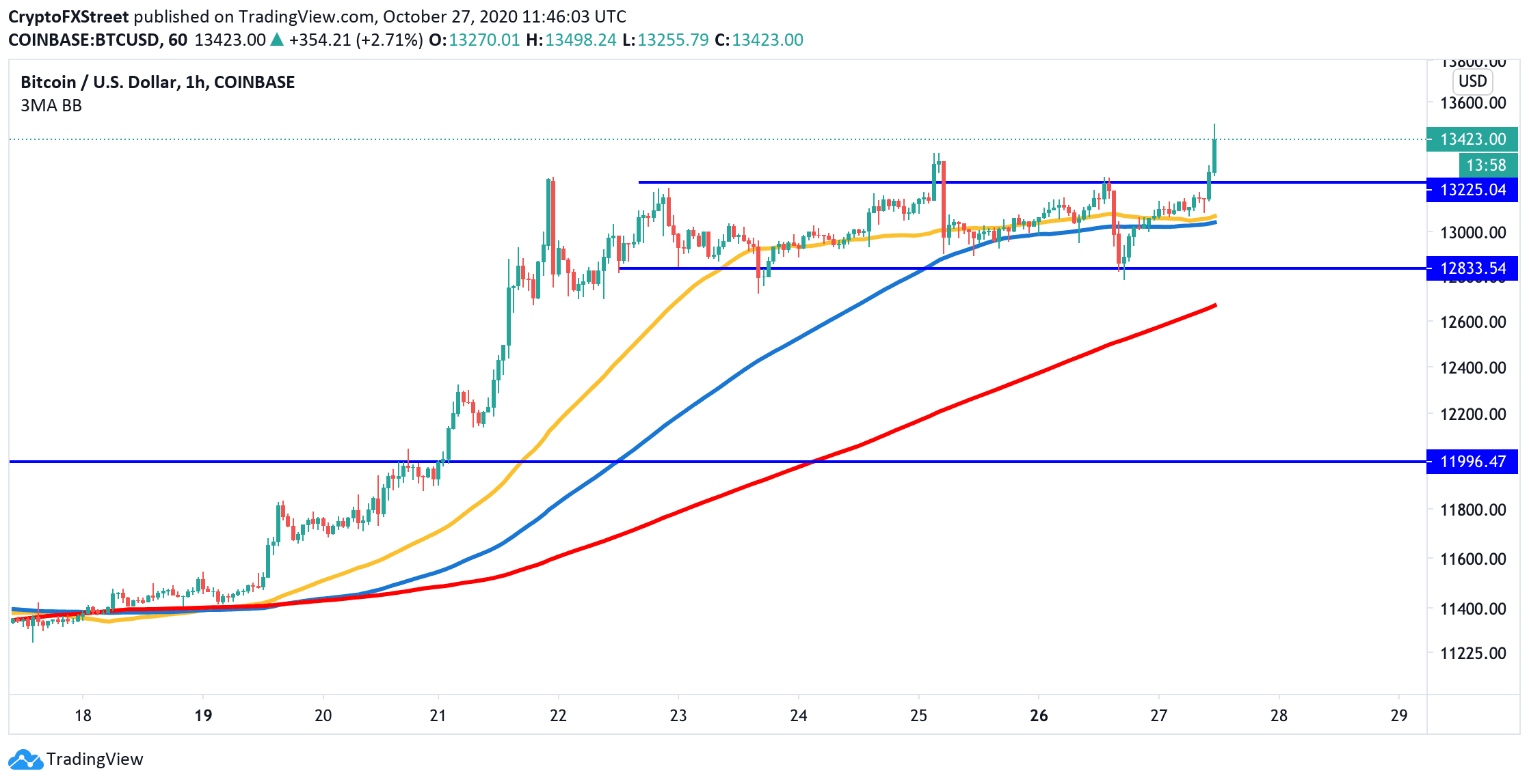 bitcoin btc/usd 27102020