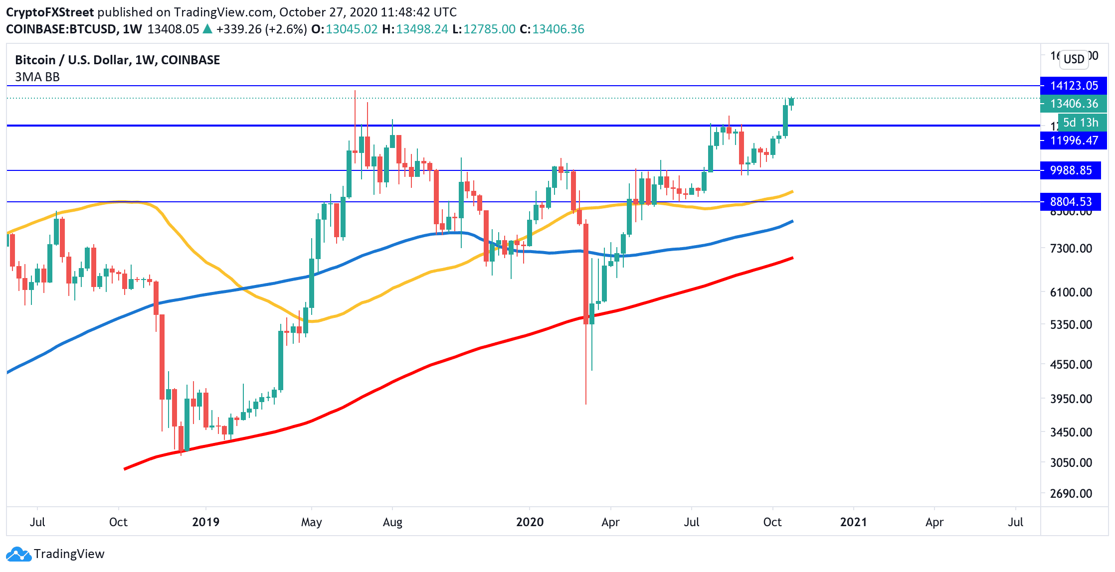 bitcoin btcusd 27102020