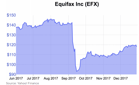 equifax inc efx action equifax inc efx action