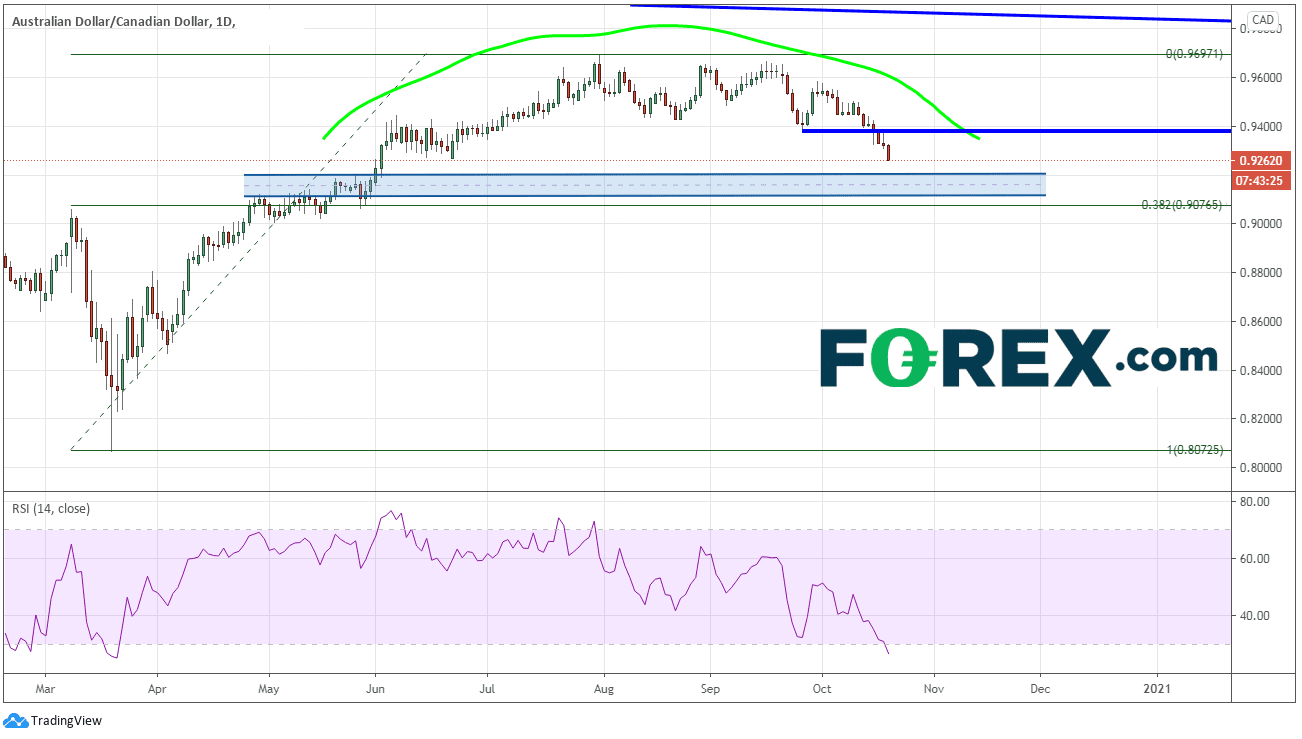 forex aud/cad 20102020