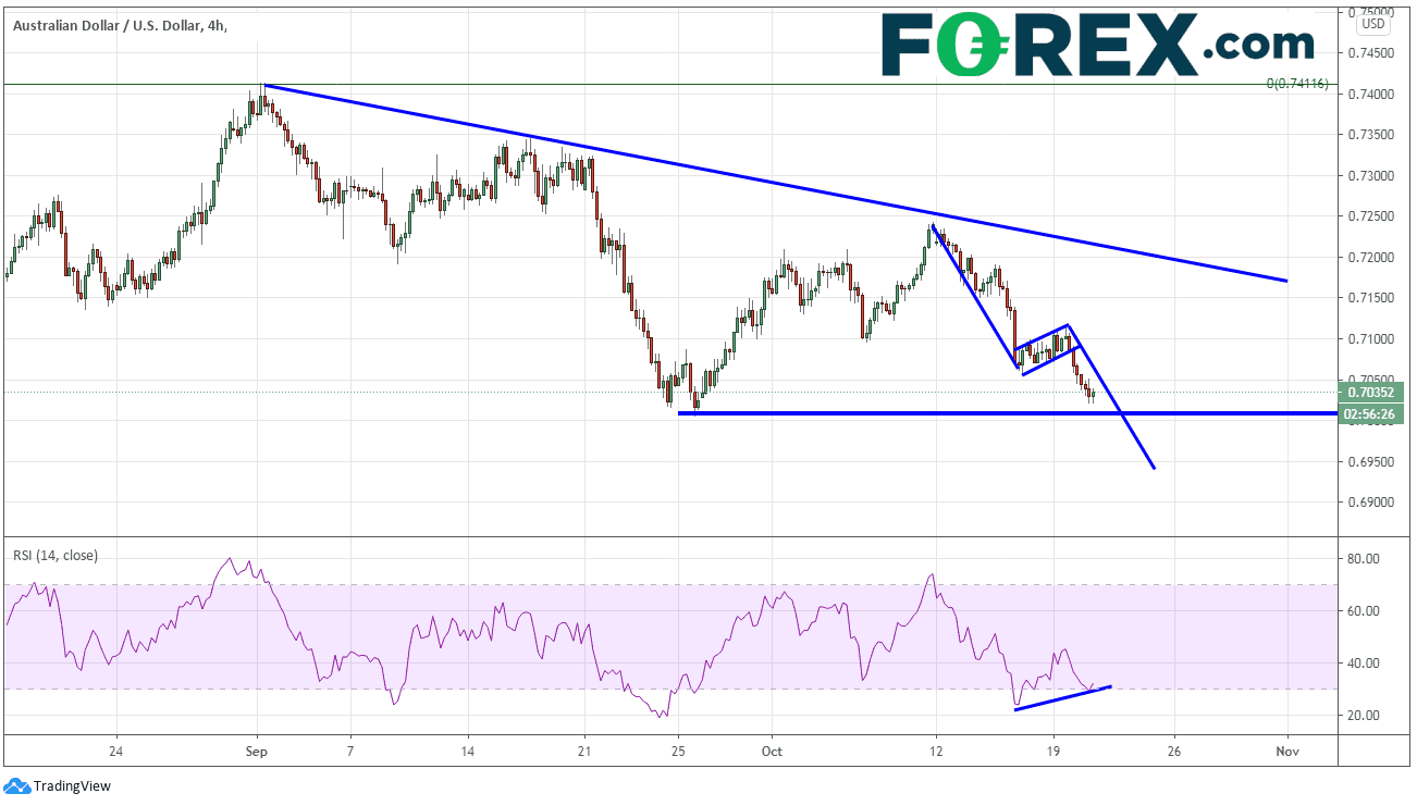 forex aud/usd 20102020