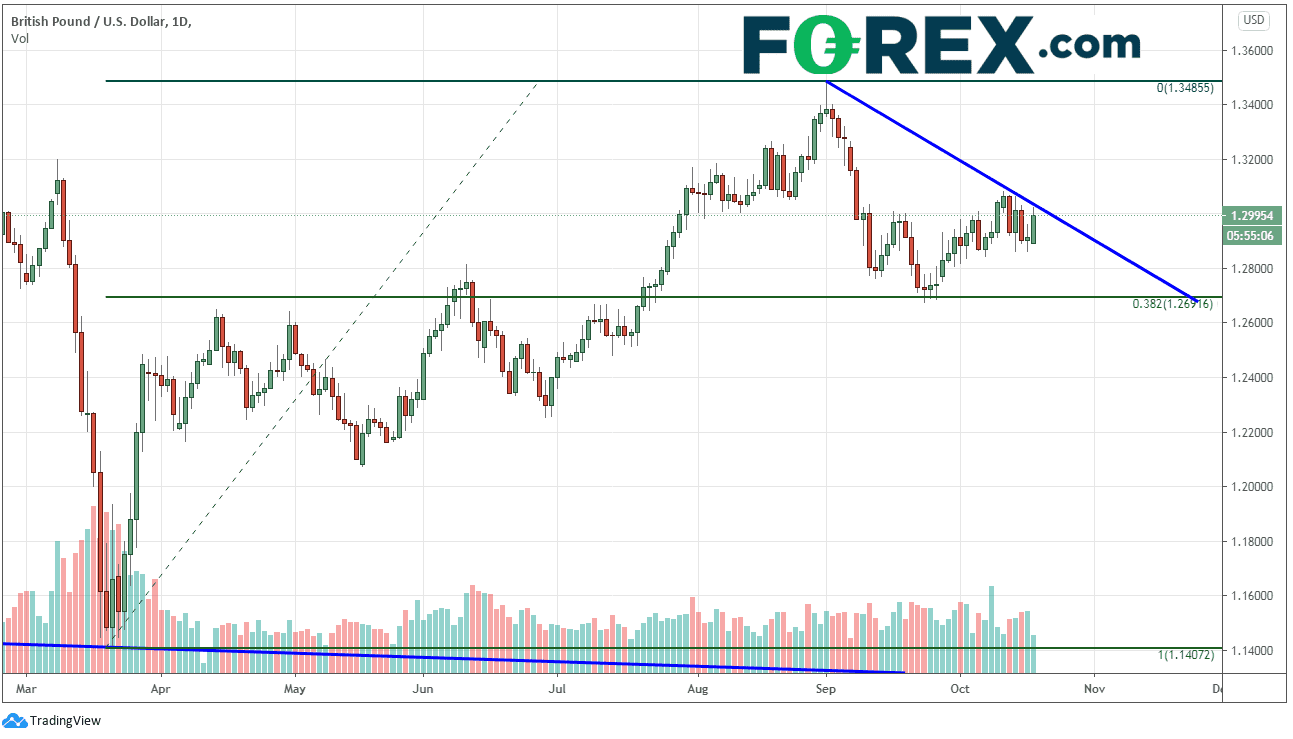 forex gbp/usd 19102020