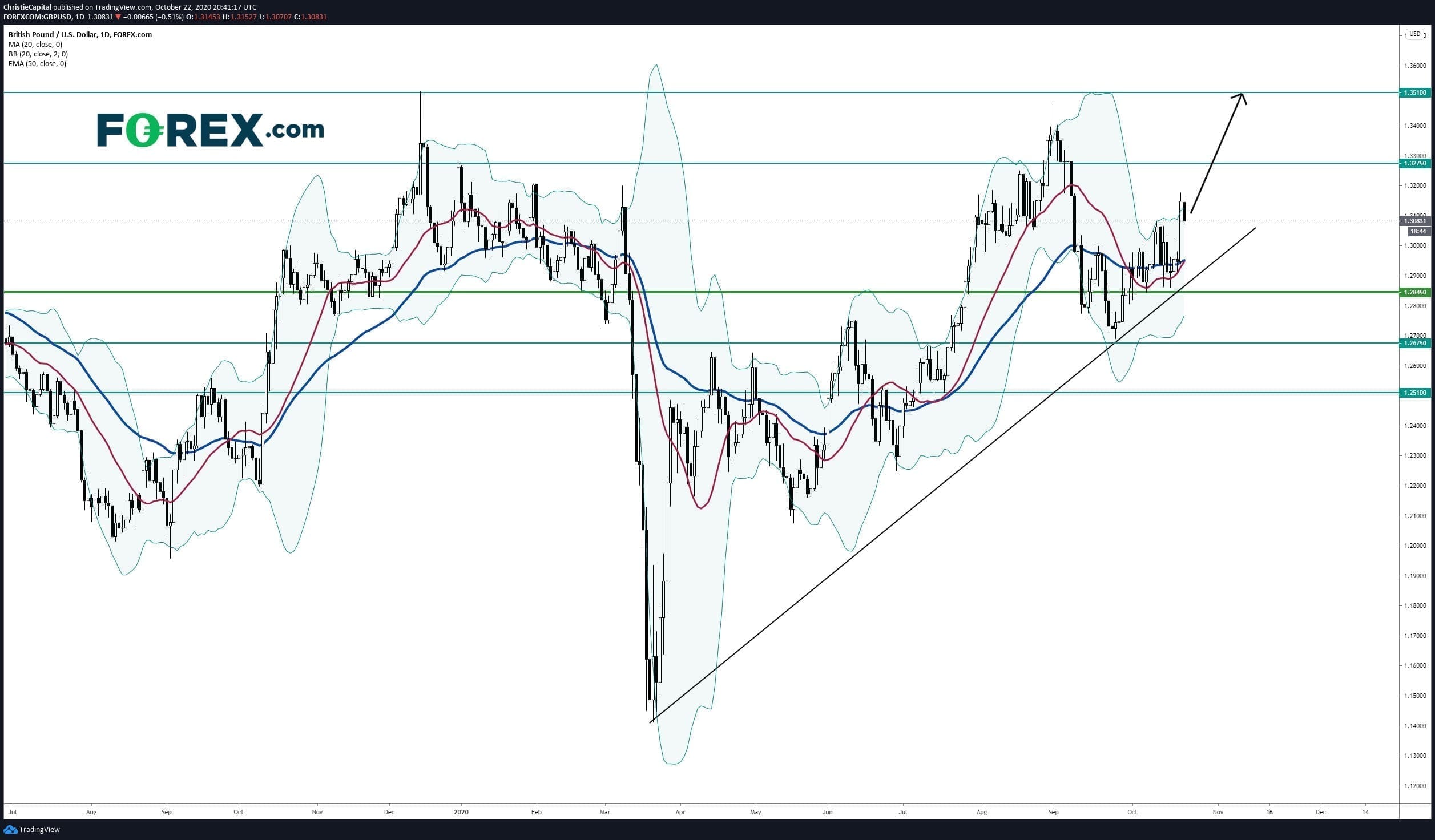 forex gbp/usd 22102020 forex gbp/usd 22102020