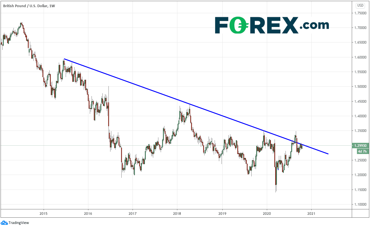 forex gbp/usd hebdo 19102020