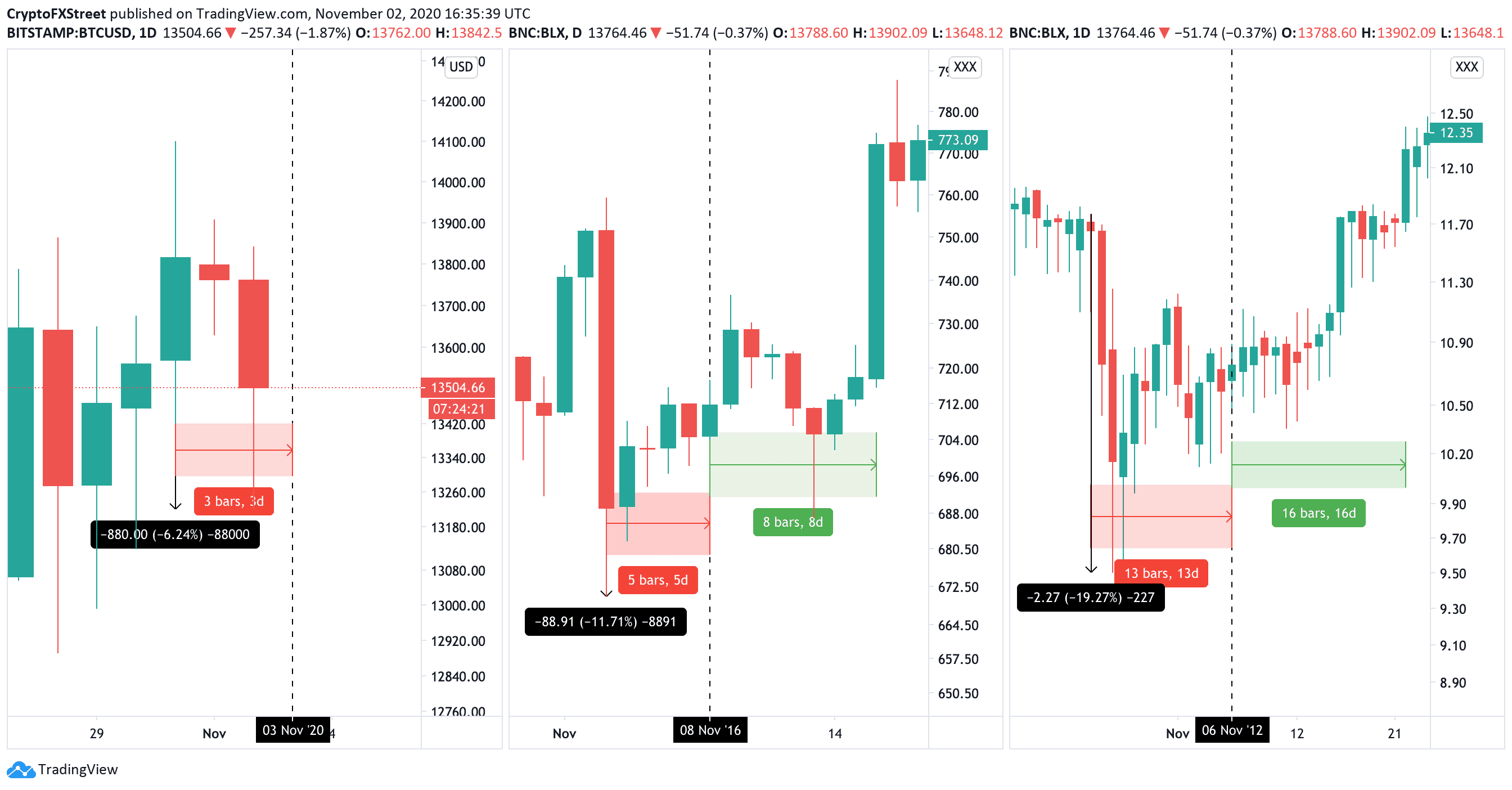 bitcoin btc/usd crypto 02112020