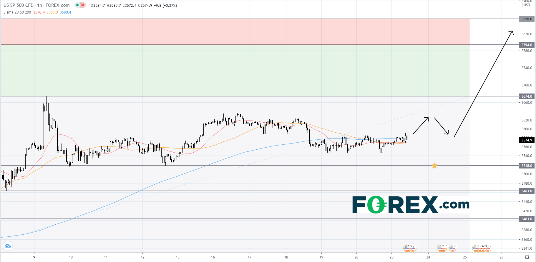 bourse s&p 500 23112020