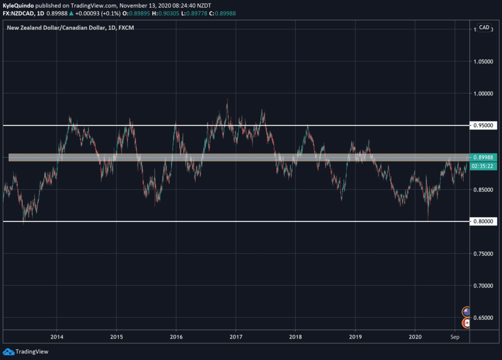 forex nzd/cad 13112020 forex nzd/cad 13112020