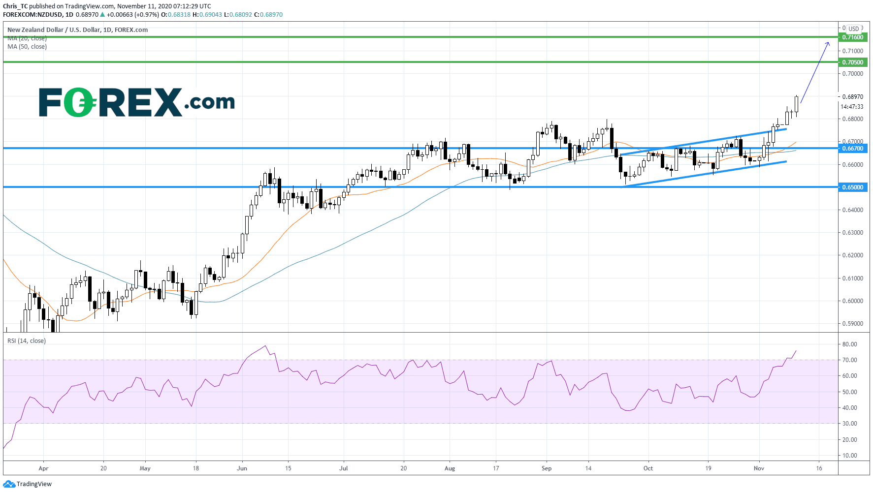 forex nzd/usd 11112020 forex nzd/usd 11112020