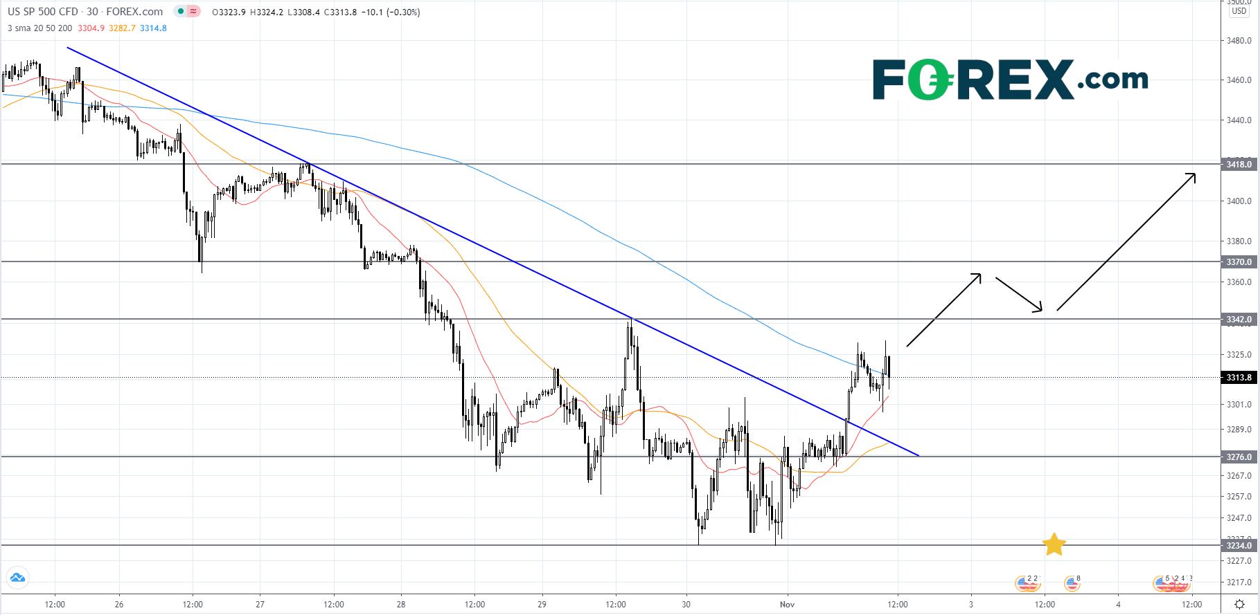 sp500 bourse forex 02112020