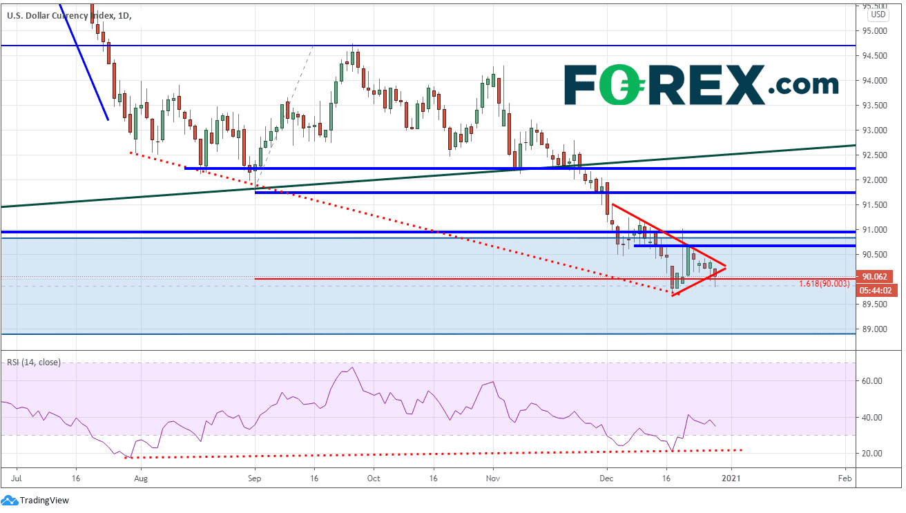 dollar américain dxy forex 30122020