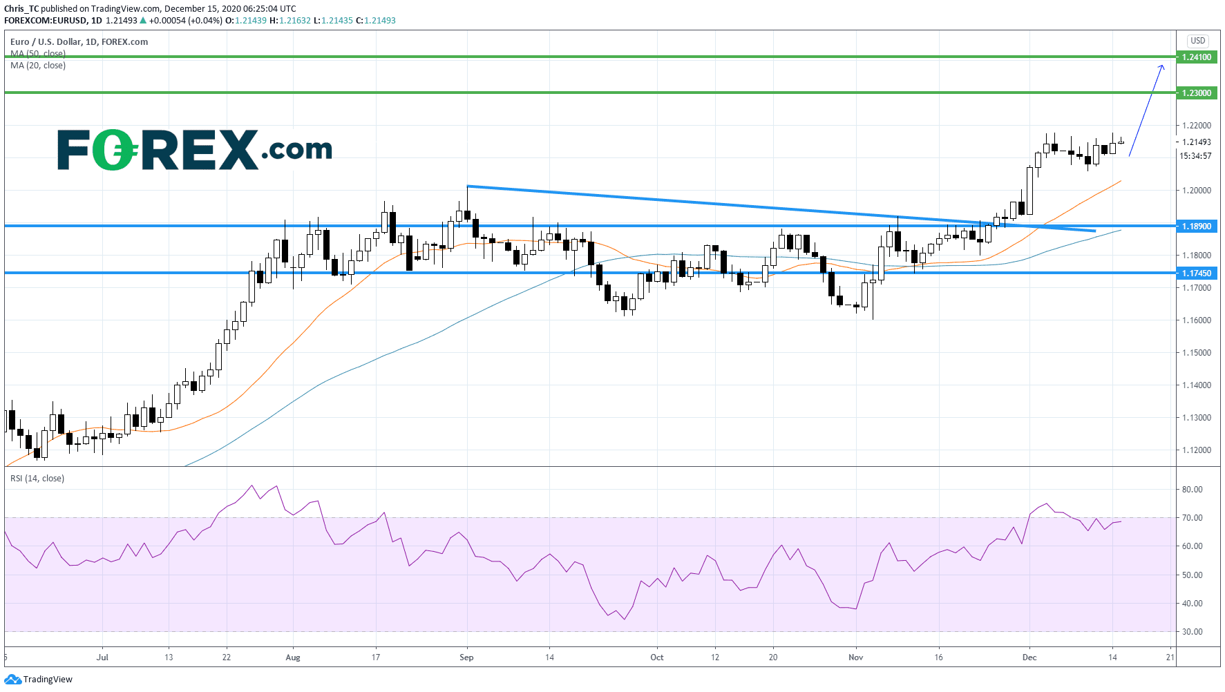 euro dollar eur/usd forex 15122020