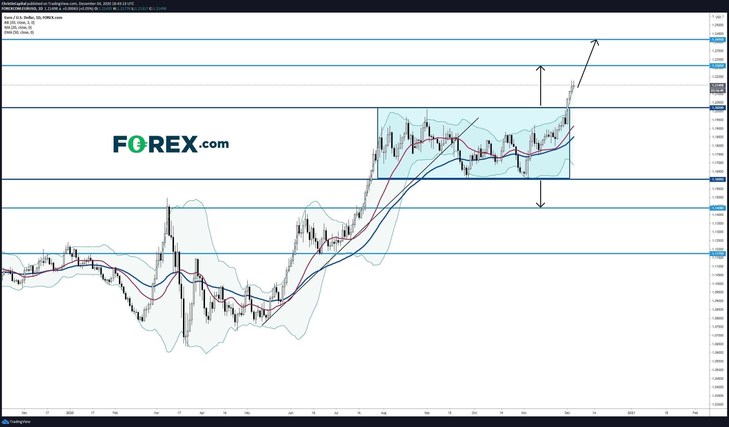 euro dollar forex eurusd 04122020