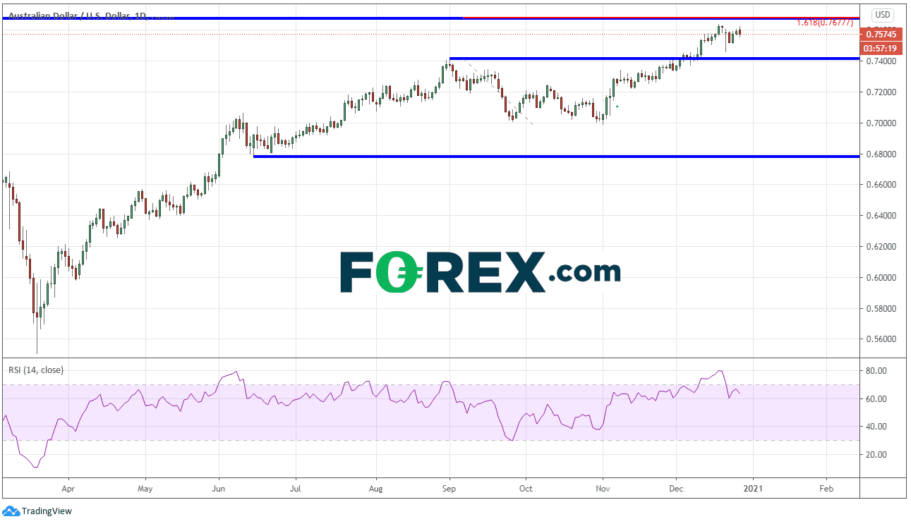 forex audusd 29122020