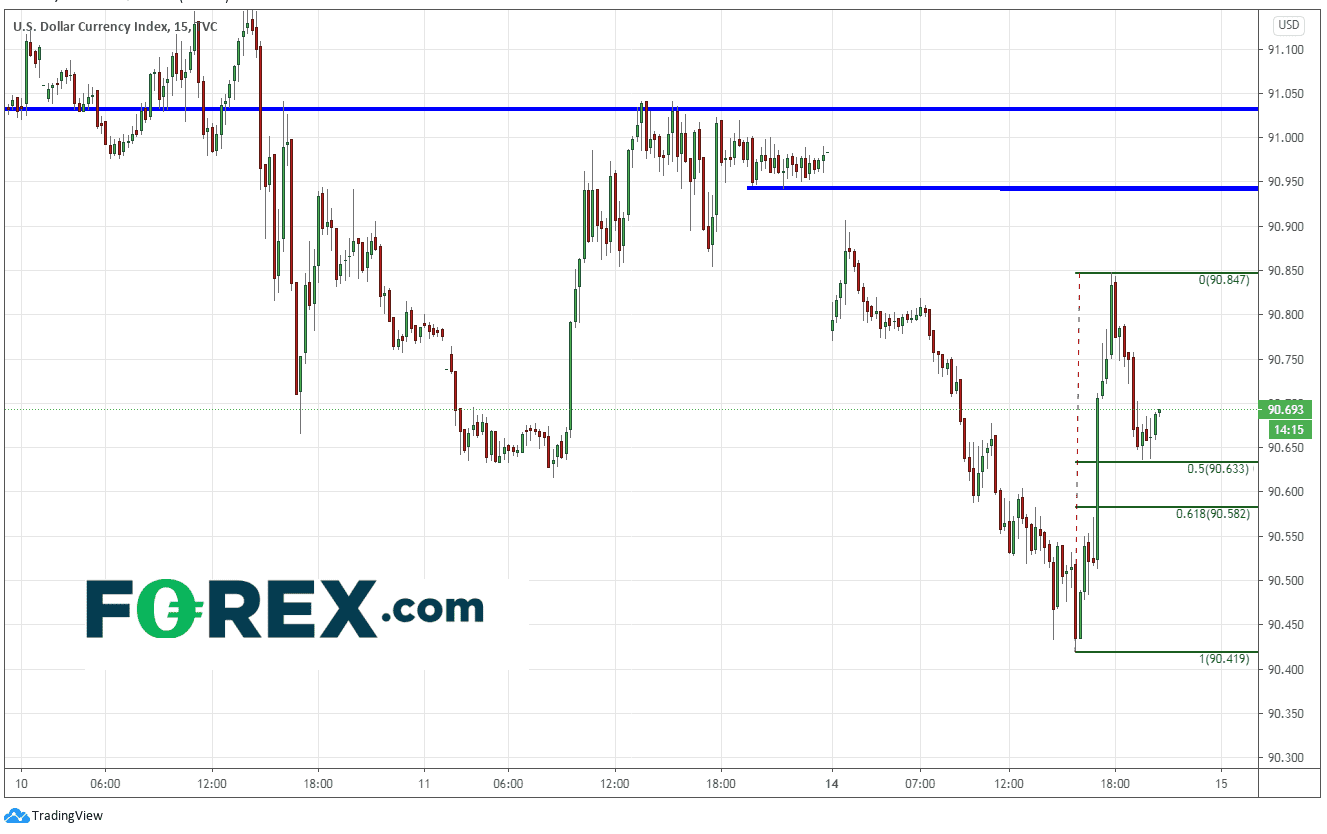 forex indice dollar dxy 14122020