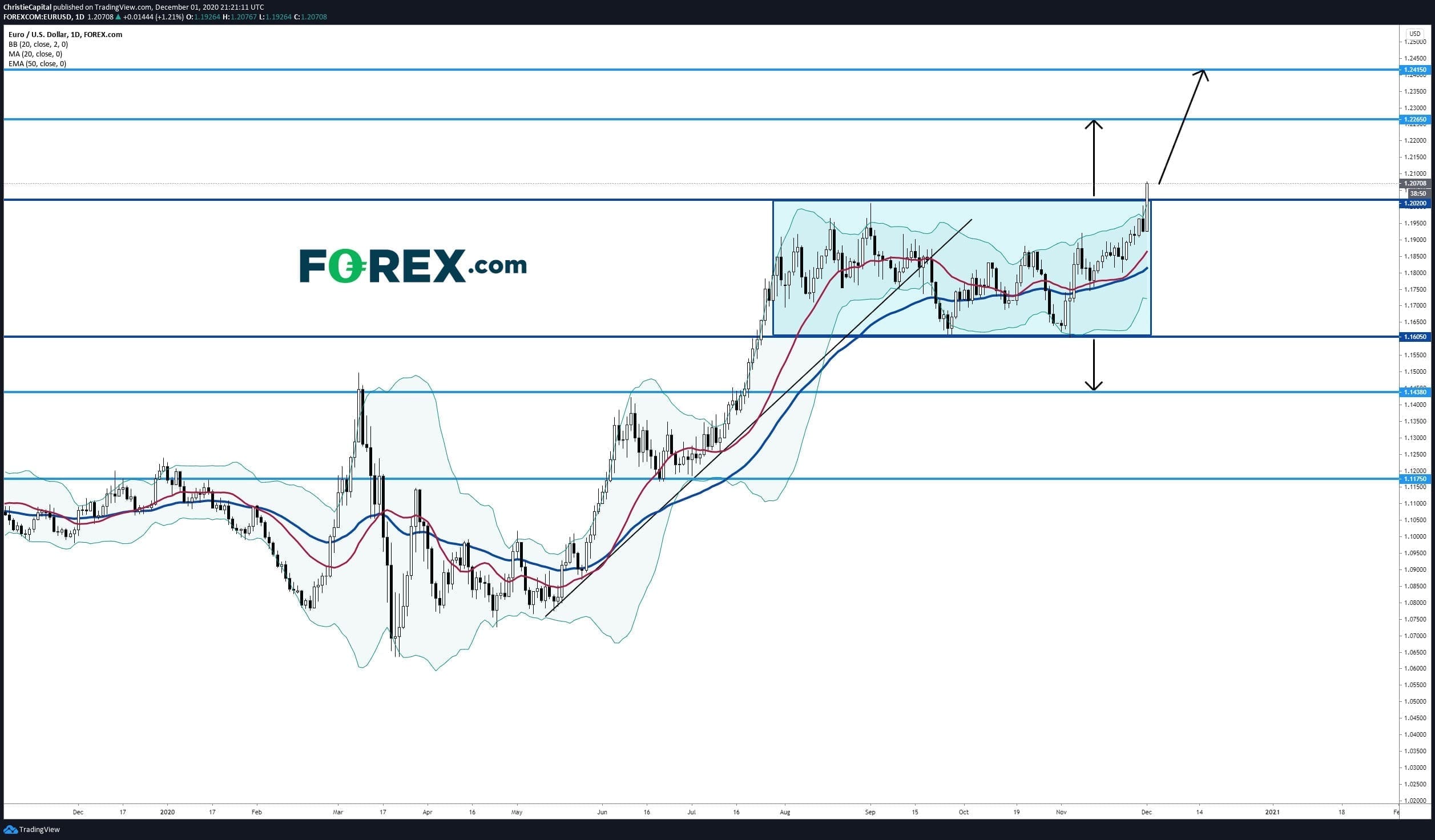 forex eur/usd 1122020