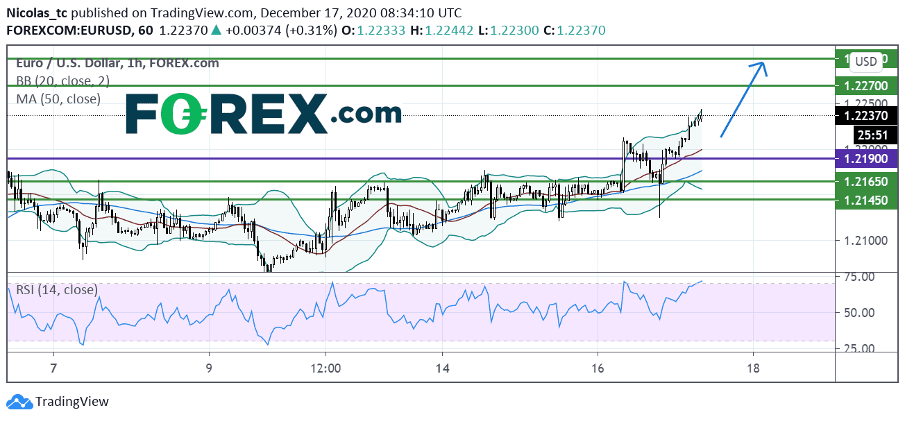 forex eur/usd 17122020