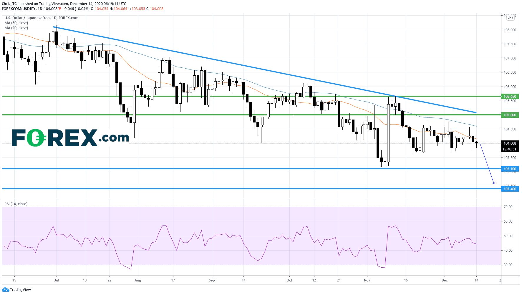 forex usd/jpy dollar yen 14122020