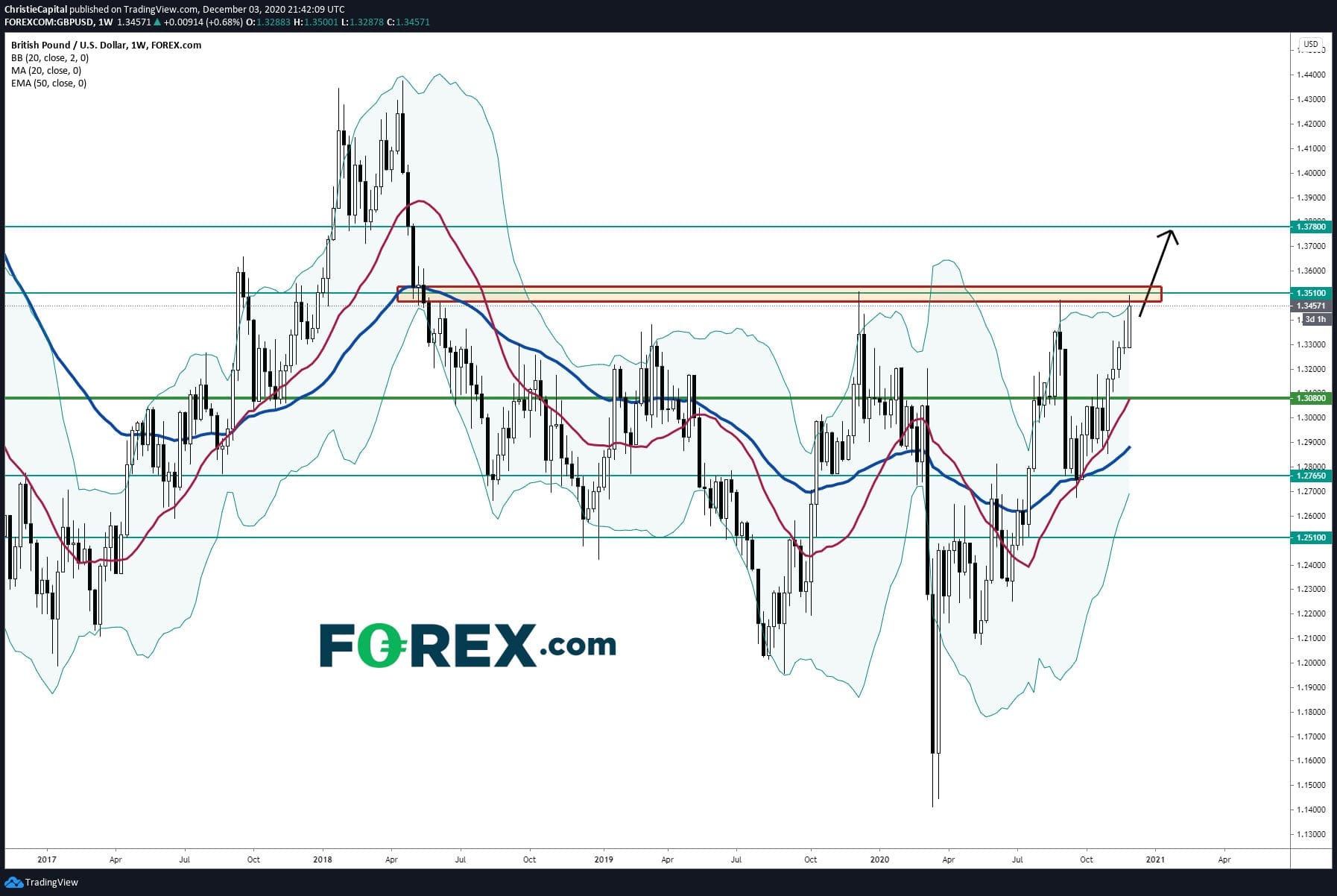 gbp/usd 03122020