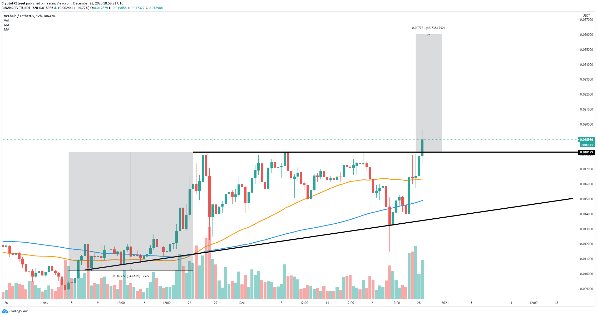 vechain vet 29 décembre 2020