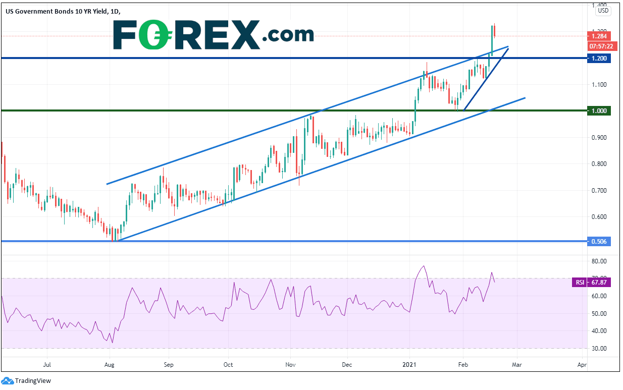 bonds tresor us 17022021