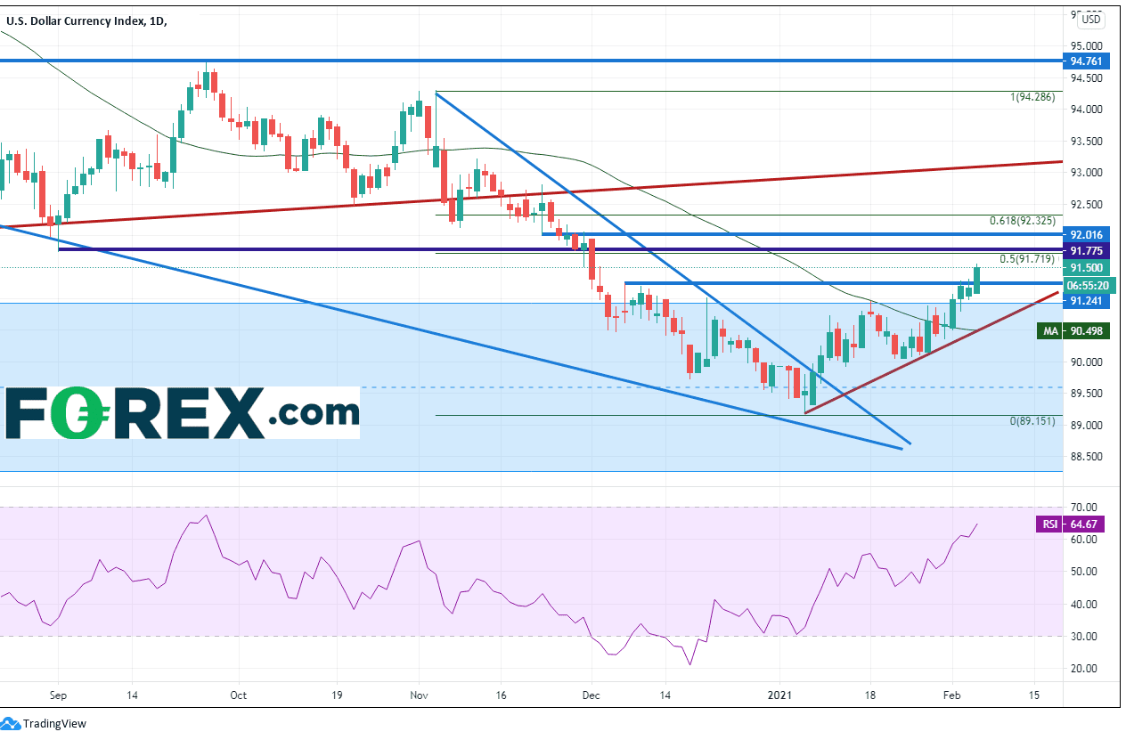 dollar forex dxy 05022021