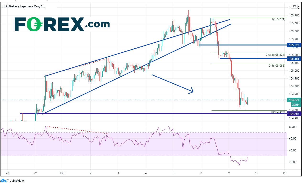 forex dollar yen 09022021