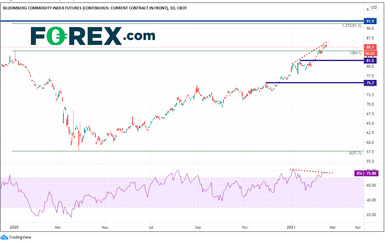 forex matières premières