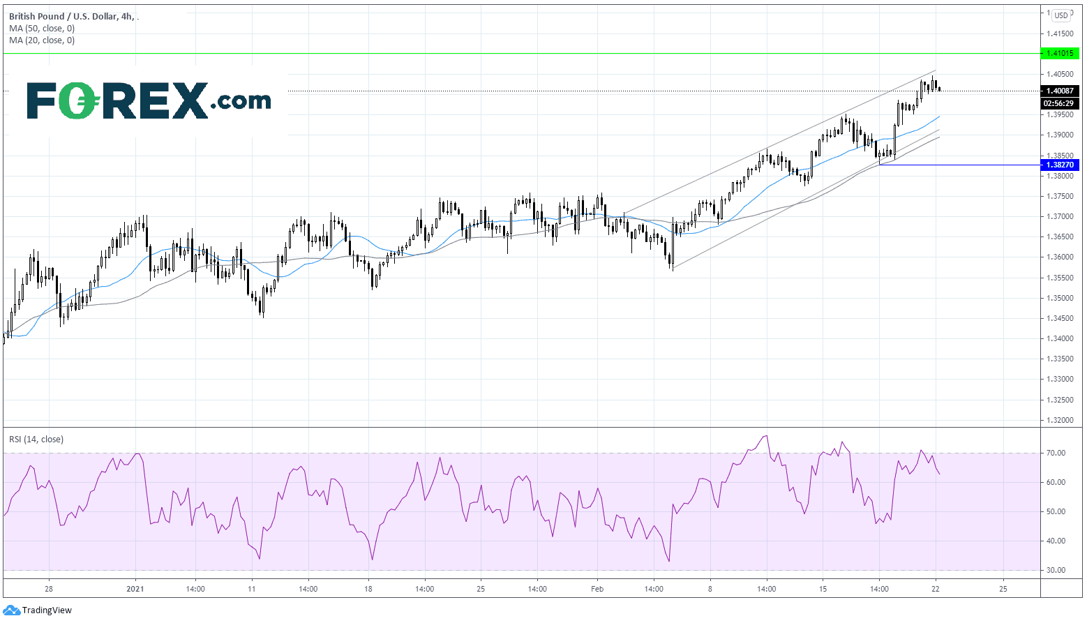 gbpusd forex 22022021