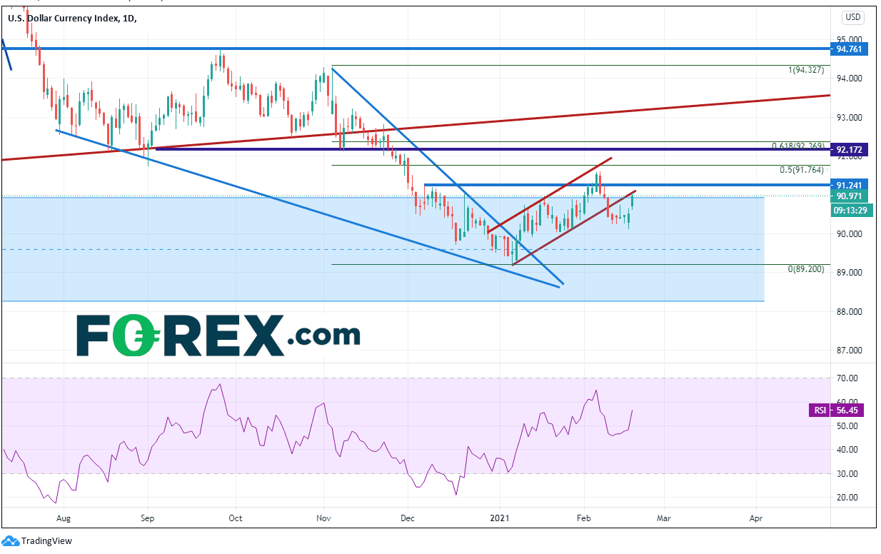 indice dollar dxy 17022021