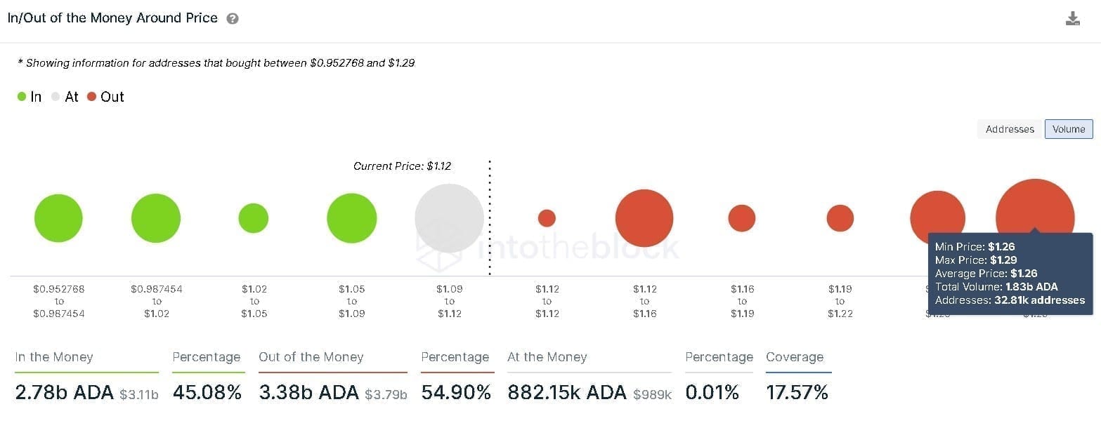 cardano ada iomap 5 mars 2021