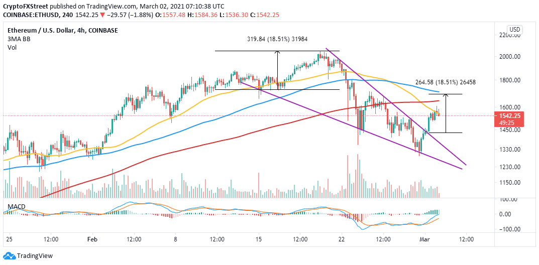 ethereum eth/usd 02032021
