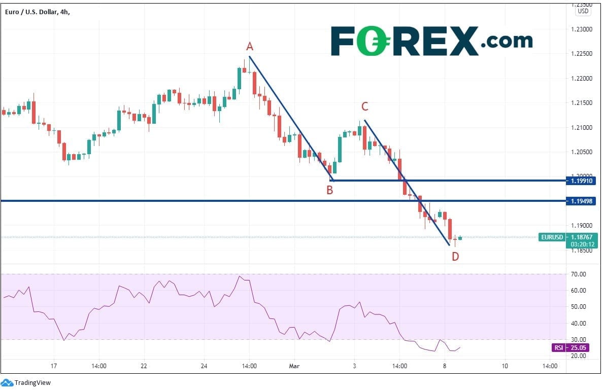 eur/usd forex 8 mars 2021