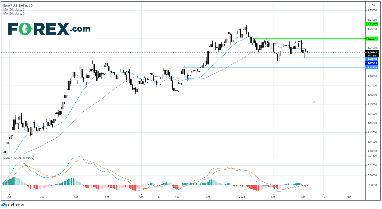 eur/usd forex 04032021