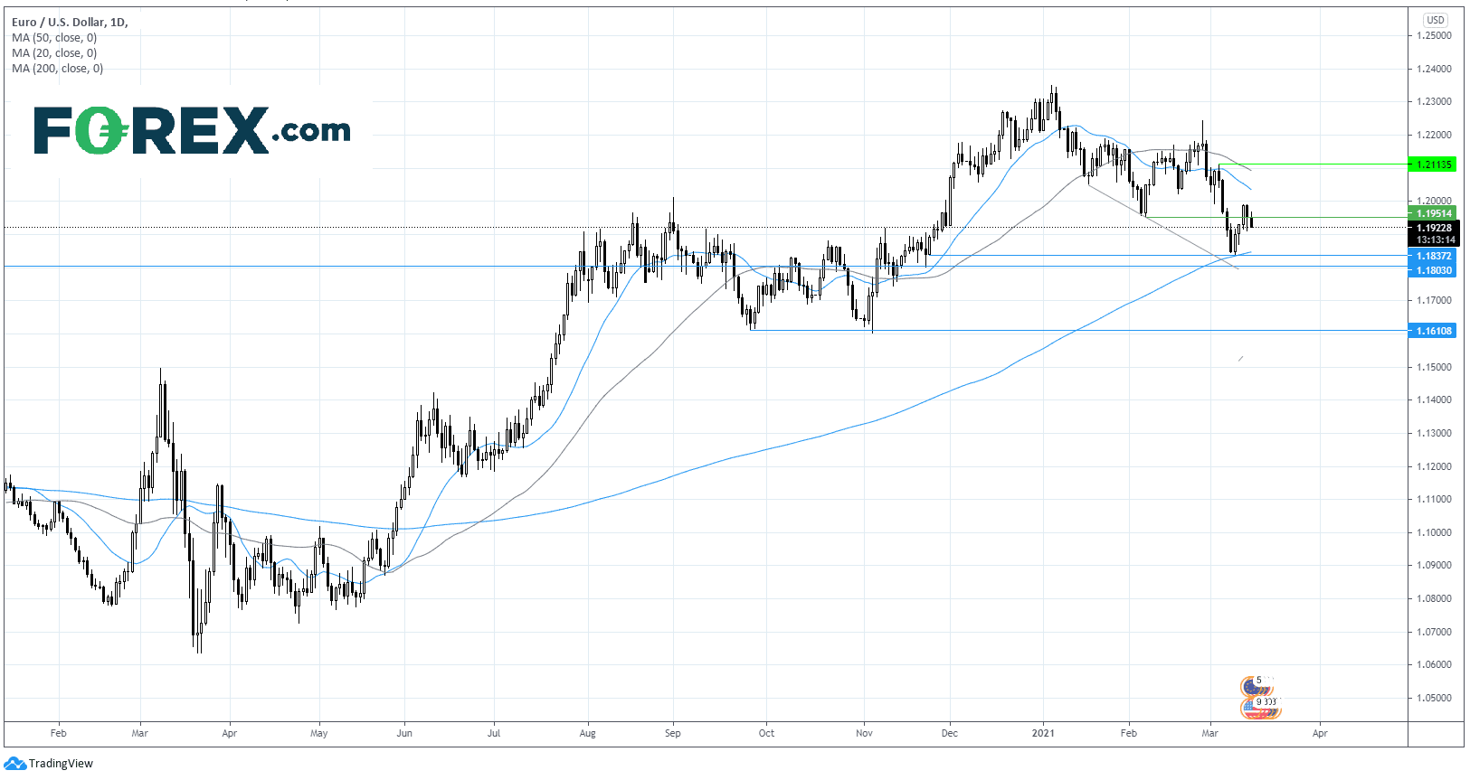 eur/usd forex 15 mars 2021