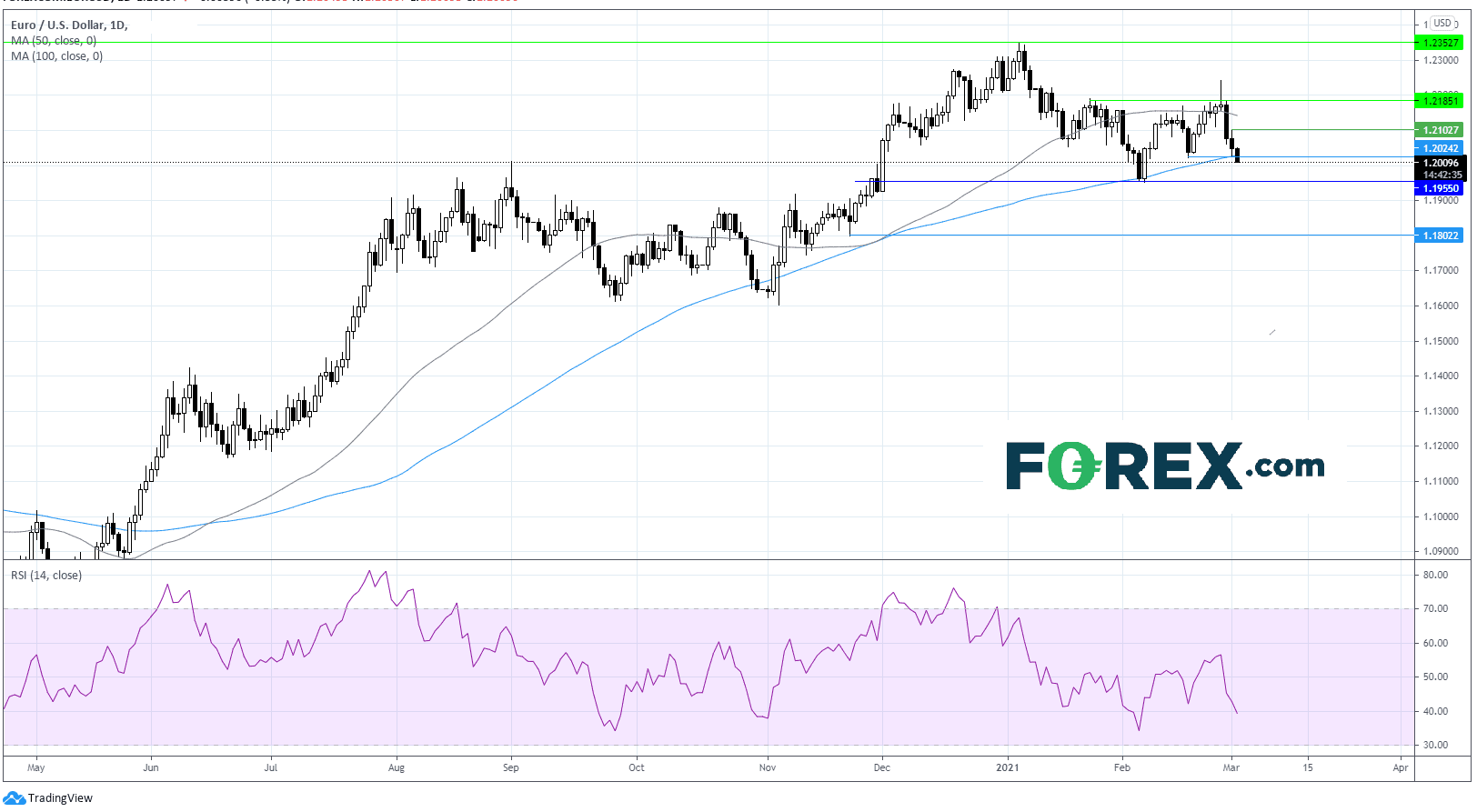 eur/usd forex 2 mars 2021