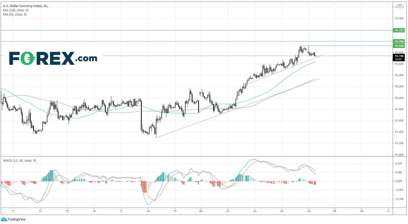 forex dollar dxy 26 mars 2021 forex dollar dxy 26 mars 2021