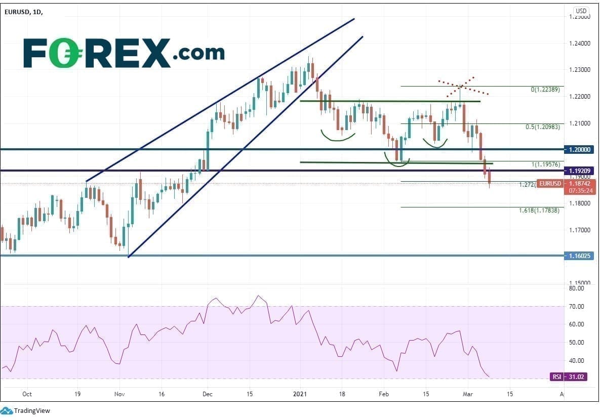 forex eur/usd 08032021