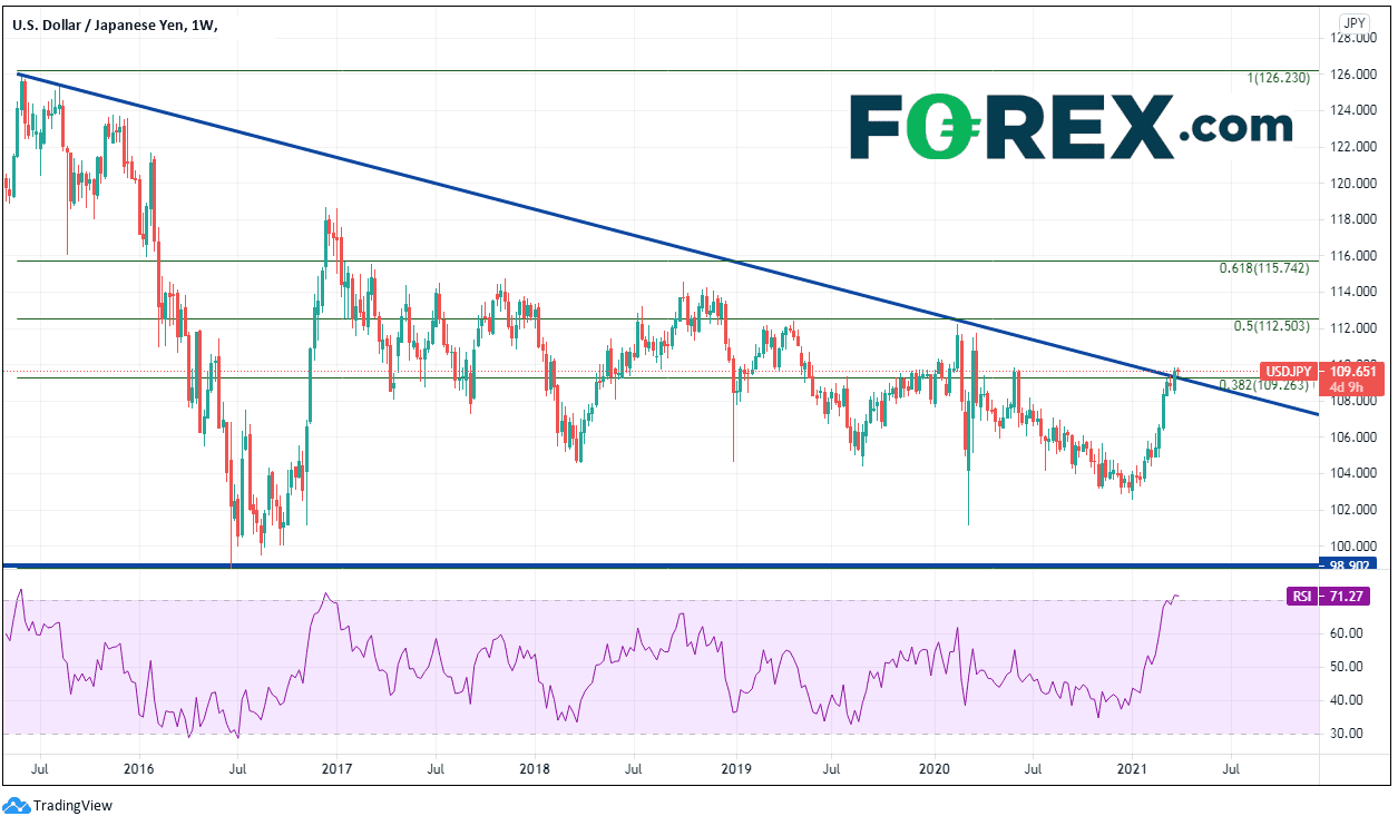 forex usd/jpy hebdo 29 mars 2021