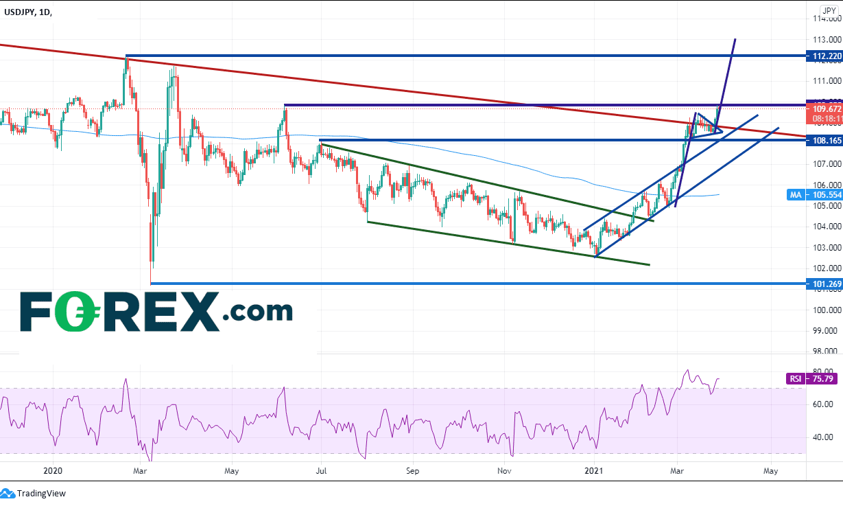 usd/jpy forex 29 mars 2021